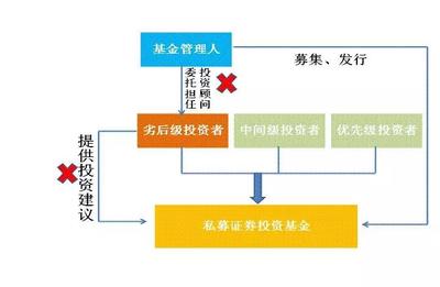 《资管新规》落地后私募基金产品架构设计的关键关注点